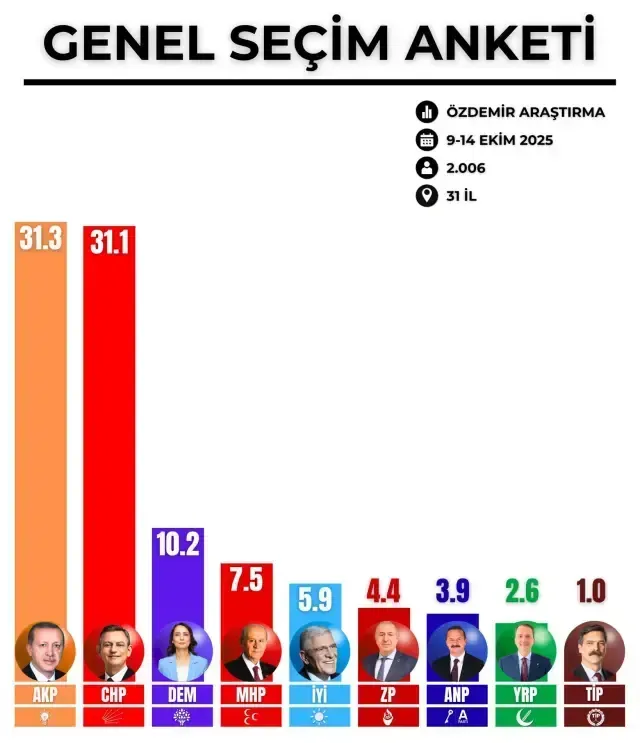 Ankette Kıran Kırana Yarış