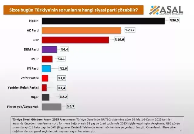 26 İlde Siyasi Anketin &Ccedil;arpıcı Sonu&ccedil;ları