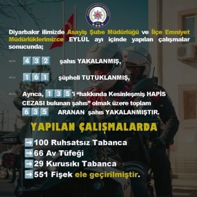 Diyarbakır’da Eylül Ayında 635 Aranan Şahıs Yakalandı