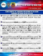 Elazığ’da 267 asayiş olayında, 281 şüpheli yakalandı