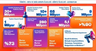 Trendyol’dan e-ihracatta bir günde 600 bin paket