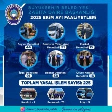 Zabıta; Ekim ayında 225 denetim yaptı